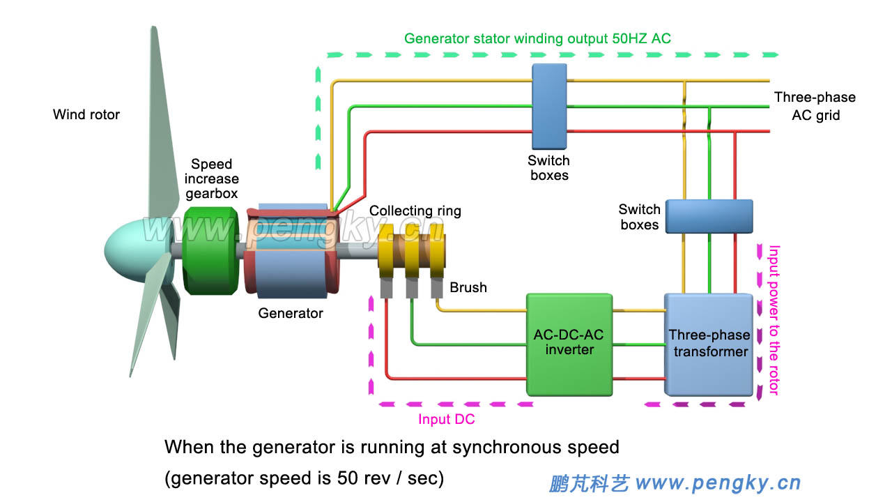 Rotor power flow of synchronous operation of doubly-fed wind turbine